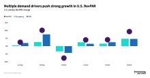 Multiple demand drivers push strong RevPAR growth