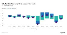 US RevPAR falls for a third consecutive week