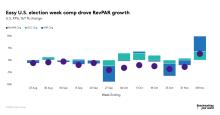 Easy US election week comp drove RevPAR growth