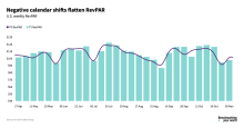 Negative calendar shifts flatten RevPAR