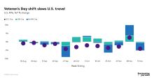 Veteran's Day shift slows US travel