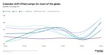 Calendar shift lifted comps for most of the globe