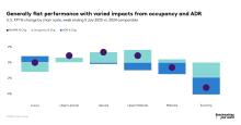 Generally flat performance 