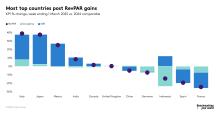 Most top countries post RevPAR gains