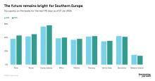 The future remains bright for Southern Europe