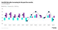 RevPAR falls after increasing for five months