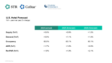 U.S. Hotel Forecast