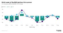 Ninth week of RevPAR declines this summer