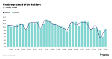 Final surge ahead of the holidays