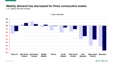 Weekly demand has declined for three consecutive weeks