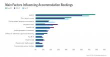 Main Factors Influencing Accommodation Bookings