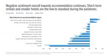 Negative sentiment overall towards accommodation continues. Short-term rentals and smaller hotels are the few to standout during the pandemic.