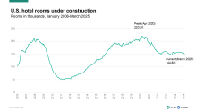 US pipeline in construction March 2025