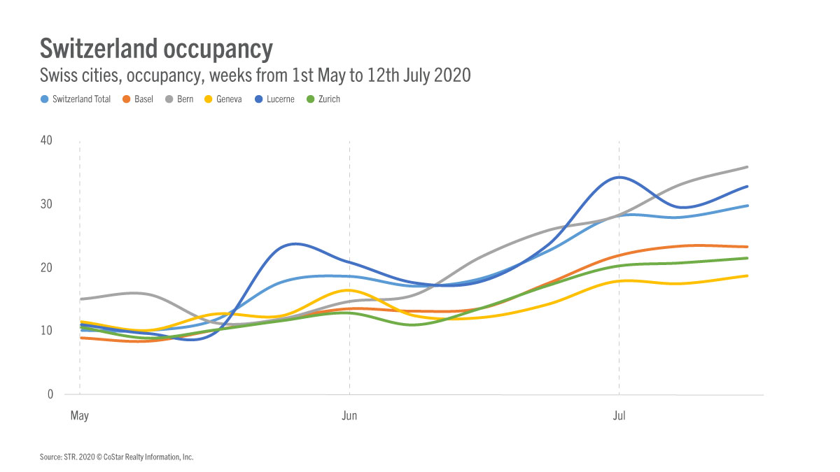 Switzerland, one of the early leader in Europe’s recovery