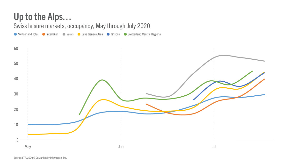 Leisure destinations on the rise