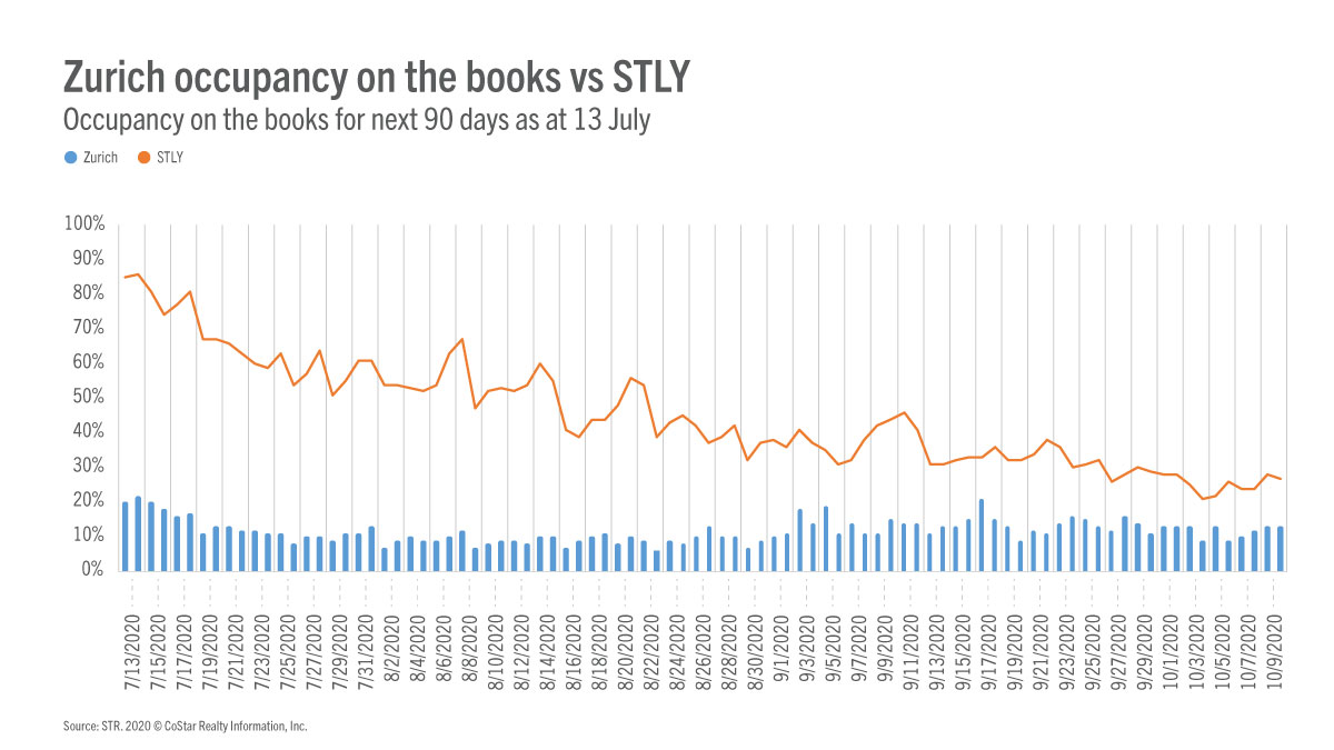 How does Zurich occupancy on the books look like compared with the same time last year?