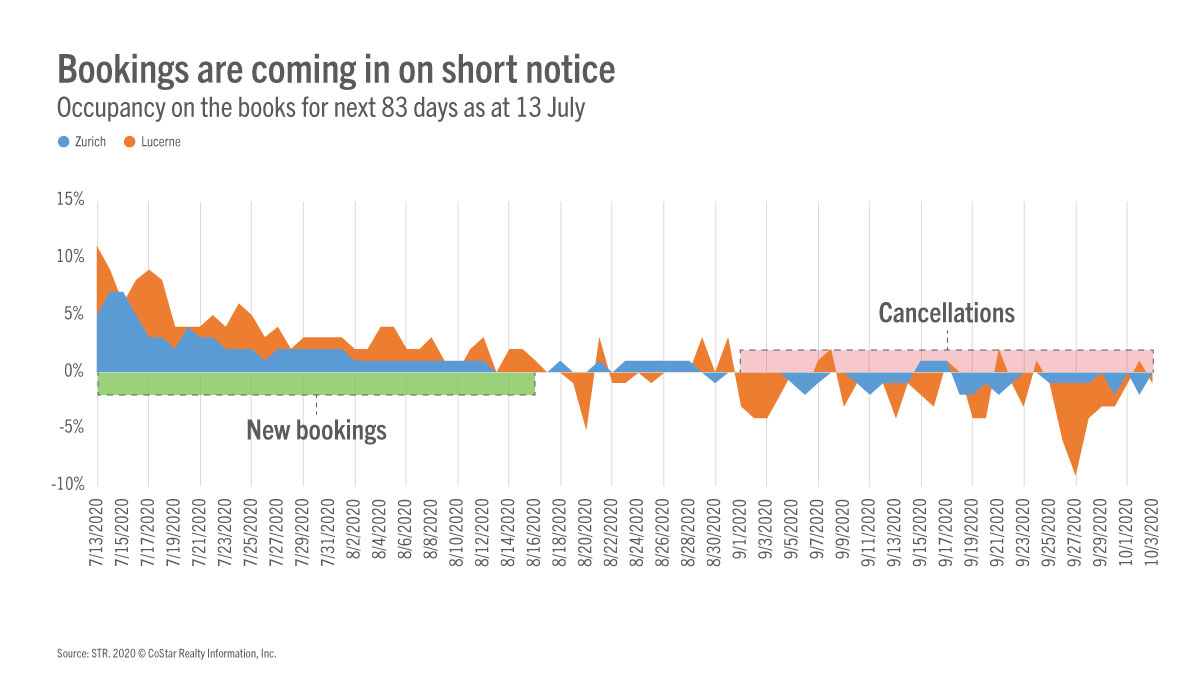 Short-term demand returns to Switzerland?