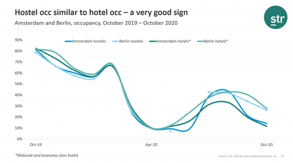 TAP Webinar Summary - Hostel occ similar to hotel occ