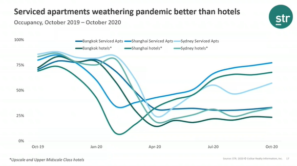 TAP Webinar Summary - Serviced apartments weathering pandemic better than hotels