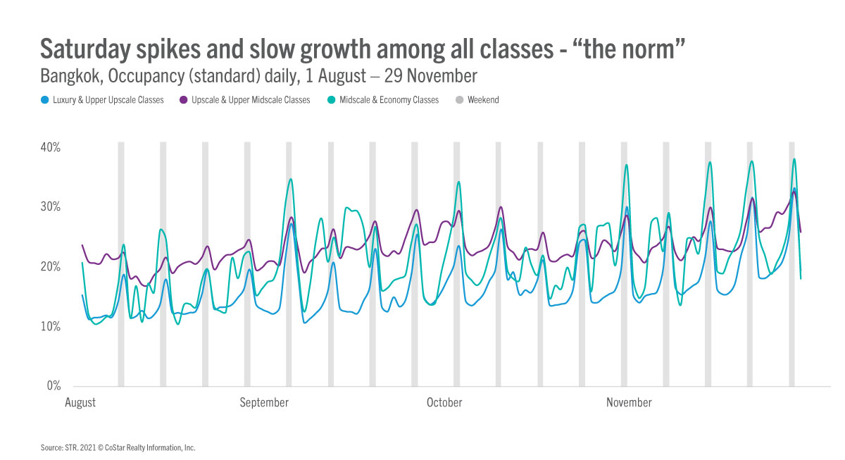 A vaccine-dependent Thailand—will domestic demand hold hotel performance steady?