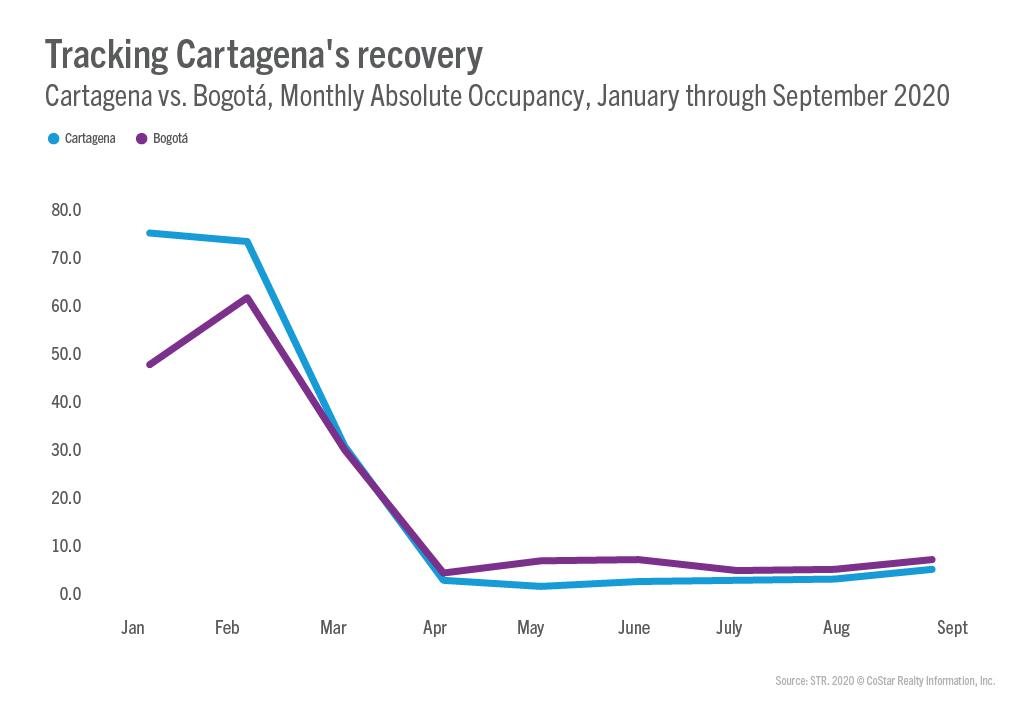 Cartagena: Where does recovery stand?