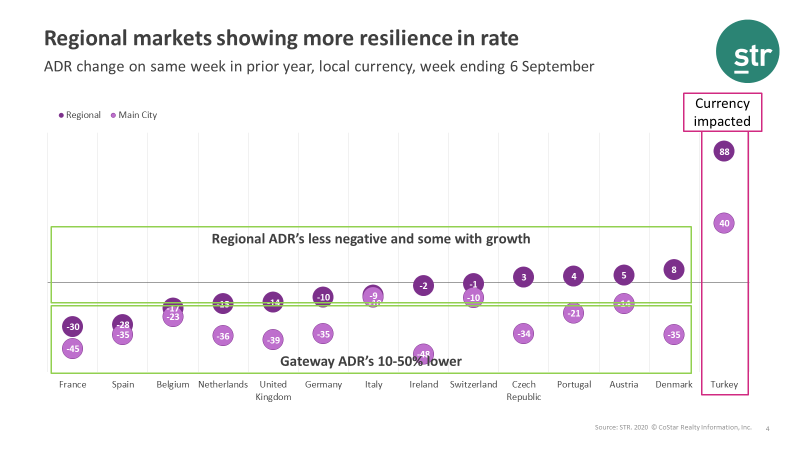 Turkey webinar 15 Sept - Regional markets showing more resilience in rate