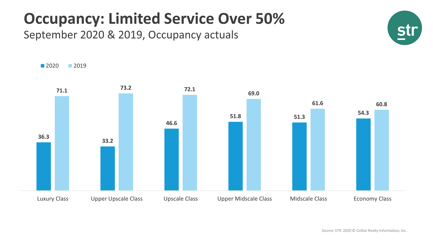 U.S Summer blog - Occupancy limited service over 50%