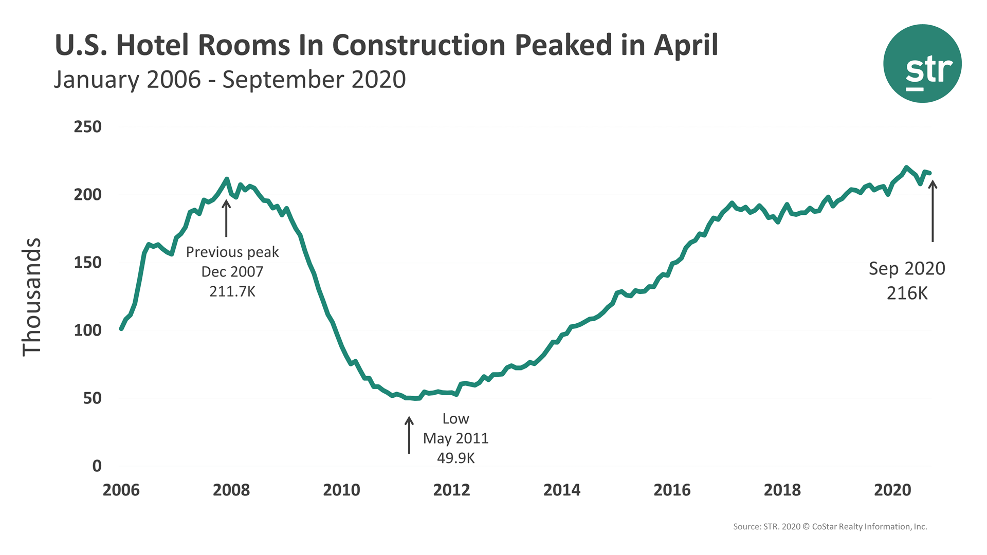 U.S Summer blog - U.S hotel rooms in construction peaked in April