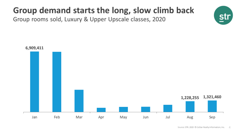 US Webinar Summary - 27 October - Group demand starts the long slow climb back
