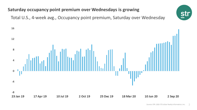US Webinar Summary - 27 October - Saturday occupancy point premium over Wednesdays is growing
