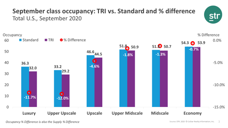 US Webinar Summary - 27 October - September class occupancy