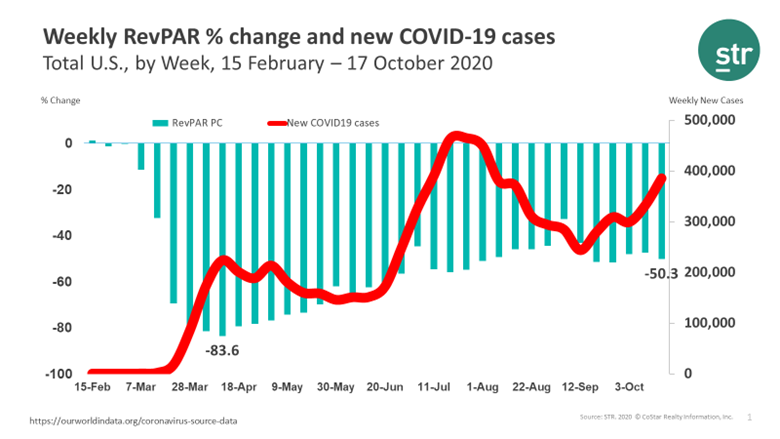 US Webinar Summary - 27 Oct - Weekly REVPAR & Change and new COVID-19 cases