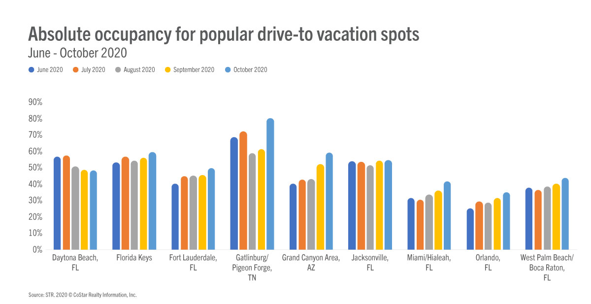 Drive-to vacation spots