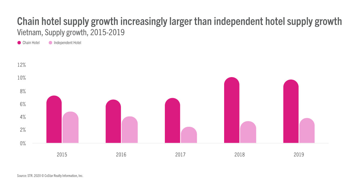Vietnam blog - Chain hotel supply growth increasingly larger than independent hotel growth