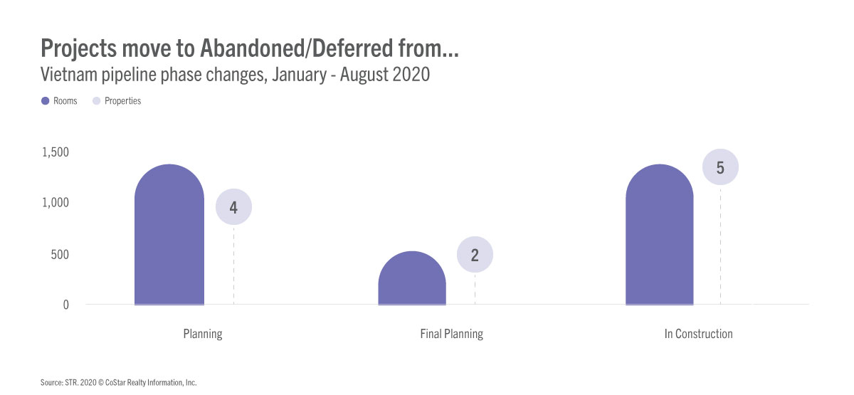 Vietnam blog - Projects move to abandoned/deferred from...