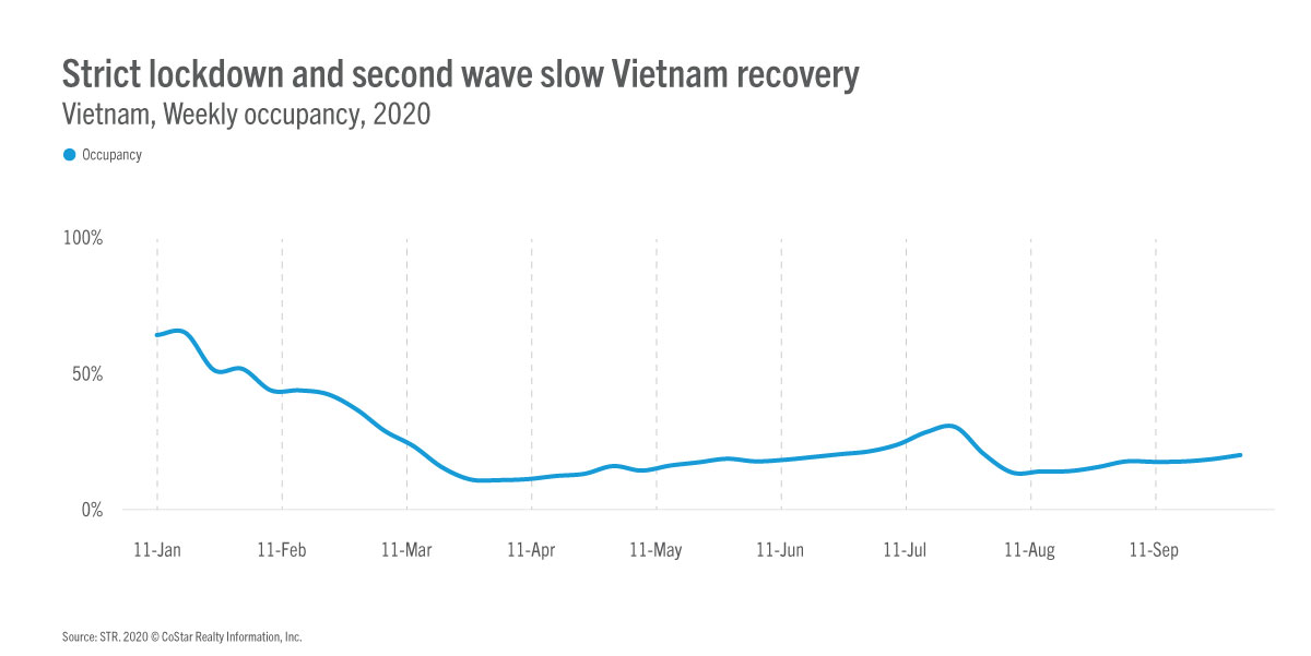 Vietnam blog - Strict lockdown and second wave slow Vietnam recovery