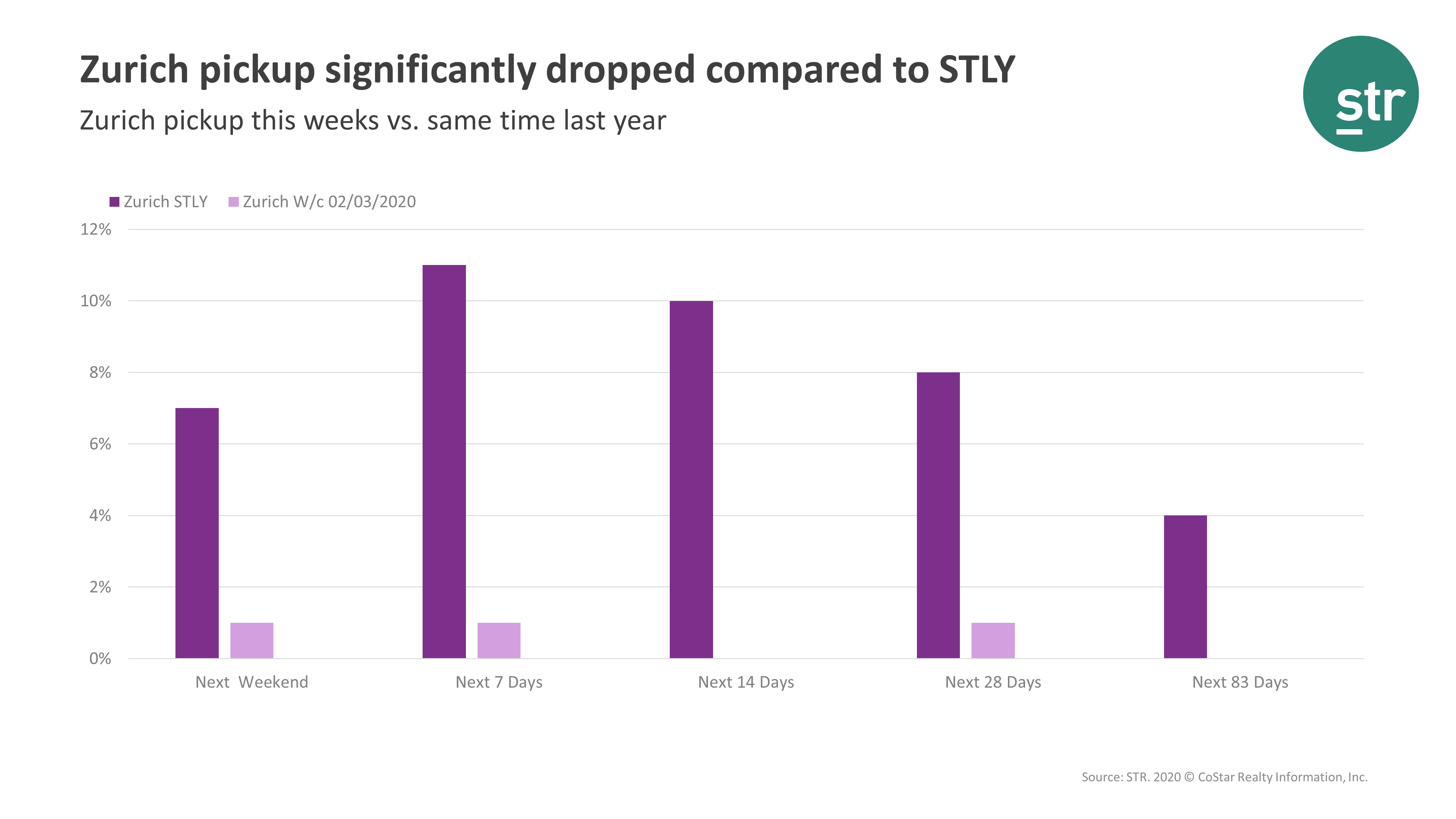 Zurich pickup significantly dropped compared to STLY